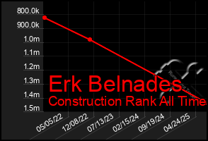 Total Graph of Erk Belnades