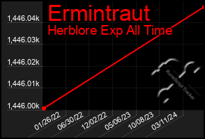 Total Graph of Ermintraut