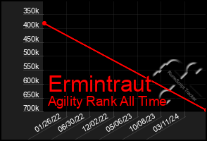 Total Graph of Ermintraut