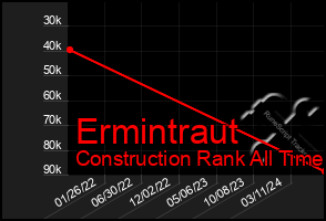 Total Graph of Ermintraut