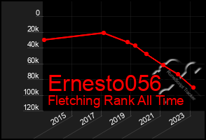 Total Graph of Ernesto056