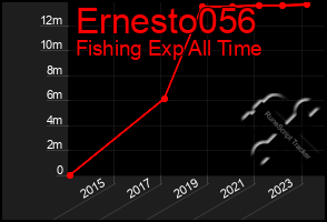 Total Graph of Ernesto056