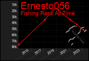 Total Graph of Ernesto056