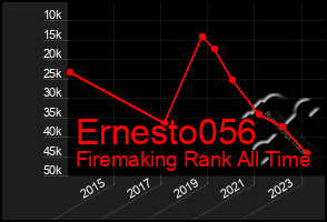 Total Graph of Ernesto056