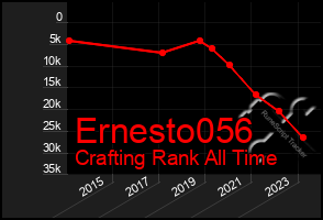 Total Graph of Ernesto056