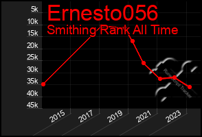 Total Graph of Ernesto056