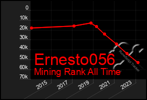 Total Graph of Ernesto056