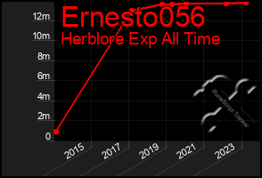 Total Graph of Ernesto056