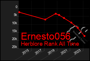 Total Graph of Ernesto056