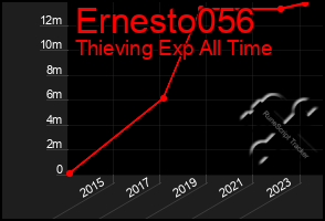 Total Graph of Ernesto056