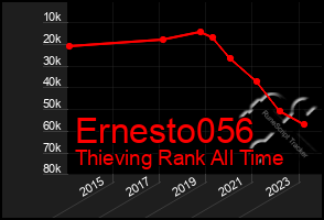 Total Graph of Ernesto056