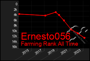 Total Graph of Ernesto056