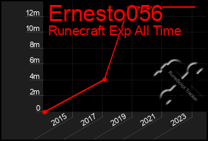 Total Graph of Ernesto056