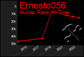 Total Graph of Ernesto056