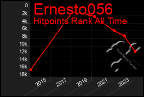 Total Graph of Ernesto056