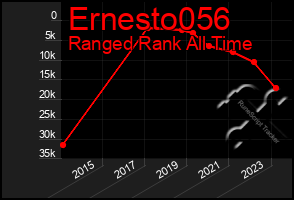 Total Graph of Ernesto056