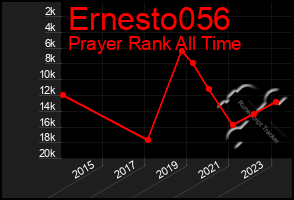 Total Graph of Ernesto056