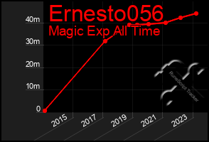 Total Graph of Ernesto056