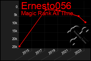 Total Graph of Ernesto056