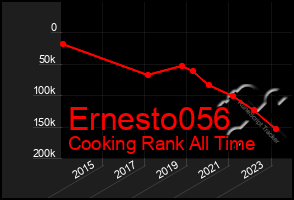 Total Graph of Ernesto056