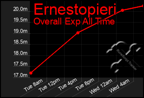 Total Graph of Ernestopieri