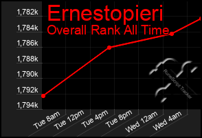 Total Graph of Ernestopieri