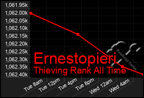 Total Graph of Ernestopieri