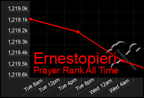 Total Graph of Ernestopieri