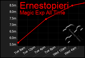 Total Graph of Ernestopieri