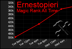 Total Graph of Ernestopieri