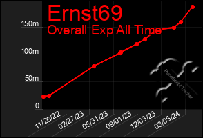 Total Graph of Ernst69