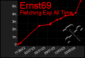 Total Graph of Ernst69