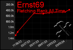 Total Graph of Ernst69