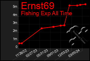 Total Graph of Ernst69