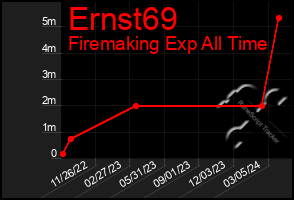 Total Graph of Ernst69