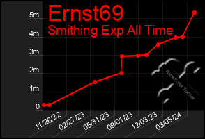 Total Graph of Ernst69