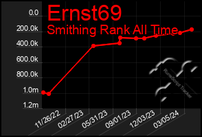 Total Graph of Ernst69