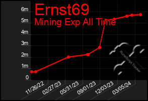 Total Graph of Ernst69