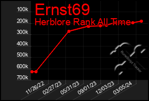 Total Graph of Ernst69
