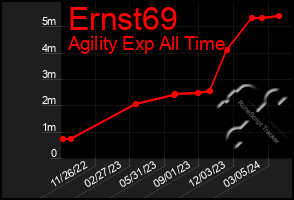Total Graph of Ernst69