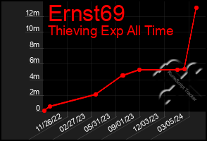 Total Graph of Ernst69