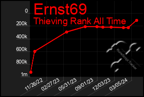 Total Graph of Ernst69