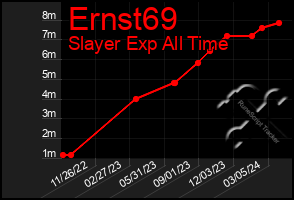 Total Graph of Ernst69