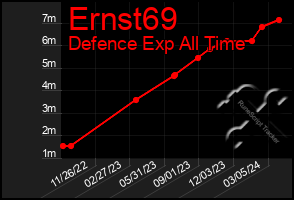 Total Graph of Ernst69