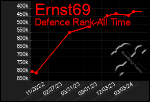 Total Graph of Ernst69