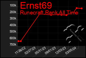 Total Graph of Ernst69