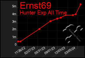 Total Graph of Ernst69