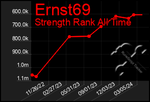 Total Graph of Ernst69