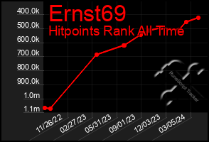 Total Graph of Ernst69