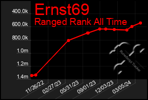 Total Graph of Ernst69
